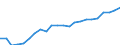 Unit of measure: Percentage of gross domestic product (GDP) / Seasonal adjustment: Unadjusted data (i.e. neither seasonally adjusted nor calendar adjusted data) / BOP_item: Current account / Stock or flow: Credit / Geopolitical entity (partner): Rest of the world / Geopolitical entity (reporting): Ireland