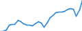 Unit of measure: Percentage of gross domestic product (GDP) / Seasonal adjustment: Unadjusted data (i.e. neither seasonally adjusted nor calendar adjusted data) / BOP_item: Current account / Stock or flow: Credit / Geopolitical entity (partner): Rest of the world / Geopolitical entity (reporting): Spain