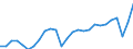 Unit of measure: Percentage of gross domestic product (GDP) / Seasonal adjustment: Unadjusted data (i.e. neither seasonally adjusted nor calendar adjusted data) / BOP_item: Current account / Stock or flow: Credit / Geopolitical entity (partner): Rest of the world / Geopolitical entity (reporting): France