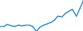 Unit of measure: Percentage of gross domestic product (GDP) / Seasonal adjustment: Unadjusted data (i.e. neither seasonally adjusted nor calendar adjusted data) / BOP_item: Current account / Stock or flow: Credit / Geopolitical entity (partner): Rest of the world / Geopolitical entity (reporting): Croatia