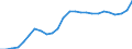 Unit of measure: Percentage of gross domestic product (GDP) / Seasonal adjustment: Unadjusted data (i.e. neither seasonally adjusted nor calendar adjusted data) / BOP_item: Current account / Stock or flow: Credit / Geopolitical entity (partner): Rest of the world / Geopolitical entity (reporting): Latvia