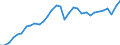 Unit of measure: Percentage of gross domestic product (GDP) / Seasonal adjustment: Unadjusted data (i.e. neither seasonally adjusted nor calendar adjusted data) / BOP_item: Current account / Stock or flow: Credit / Geopolitical entity (partner): Rest of the world / Geopolitical entity (reporting): Austria