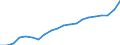 Unit of measure: Percentage of gross domestic product (GDP) / Seasonal adjustment: Unadjusted data (i.e. neither seasonally adjusted nor calendar adjusted data) / BOP_item: Current account / Stock or flow: Credit / Geopolitical entity (partner): Rest of the world / Geopolitical entity (reporting): Poland