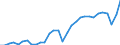 Unit of measure: Percentage of gross domestic product (GDP) / Seasonal adjustment: Unadjusted data (i.e. neither seasonally adjusted nor calendar adjusted data) / BOP_item: Current account / Stock or flow: Credit / Geopolitical entity (partner): Rest of the world / Geopolitical entity (reporting): Portugal