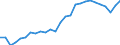 Unit of measure: Percentage of gross domestic product (GDP) / Seasonal adjustment: Unadjusted data (i.e. neither seasonally adjusted nor calendar adjusted data) / BOP_item: Current account / Stock or flow: Credit / Geopolitical entity (partner): Rest of the world / Geopolitical entity (reporting): Romania