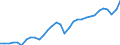 Unit of measure: Percentage of gross domestic product (GDP) / Seasonal adjustment: Unadjusted data (i.e. neither seasonally adjusted nor calendar adjusted data) / BOP_item: Current account / Stock or flow: Credit / Geopolitical entity (partner): Rest of the world / Geopolitical entity (reporting): Slovenia