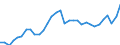 Unit of measure: Percentage of gross domestic product (GDP) / Seasonal adjustment: Unadjusted data (i.e. neither seasonally adjusted nor calendar adjusted data) / BOP_item: Current account / Stock or flow: Credit / Geopolitical entity (partner): Rest of the world / Geopolitical entity (reporting): Sweden