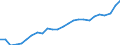Unit of measure: Percentage of gross domestic product (GDP) / Seasonal adjustment: Unadjusted data (i.e. neither seasonally adjusted nor calendar adjusted data) / Balance of payments item: Current account / Stock or flow: Credit / Geopolitical entity (partner): Rest of the world / Geopolitical entity (reporting): Ireland