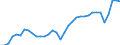 Unit of measure: Percentage of gross domestic product (GDP) / Seasonal adjustment: Unadjusted data (i.e. neither seasonally adjusted nor calendar adjusted data) / Balance of payments item: Current account / Stock or flow: Credit / Geopolitical entity (partner): Rest of the world / Geopolitical entity (reporting): Spain
