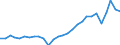 Unit of measure: Percentage of gross domestic product (GDP) / Seasonal adjustment: Unadjusted data (i.e. neither seasonally adjusted nor calendar adjusted data) / Balance of payments item: Current account / Stock or flow: Credit / Geopolitical entity (partner): Rest of the world / Geopolitical entity (reporting): Croatia
