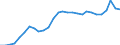 Unit of measure: Percentage of gross domestic product (GDP) / Seasonal adjustment: Unadjusted data (i.e. neither seasonally adjusted nor calendar adjusted data) / Balance of payments item: Current account / Stock or flow: Credit / Geopolitical entity (partner): Rest of the world / Geopolitical entity (reporting): Latvia