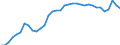 Unit of measure: Percentage of gross domestic product (GDP) / Seasonal adjustment: Unadjusted data (i.e. neither seasonally adjusted nor calendar adjusted data) / Balance of payments item: Current account / Stock or flow: Credit / Geopolitical entity (partner): Rest of the world / Geopolitical entity (reporting): Hungary