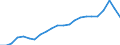 Unit of measure: Percentage of gross domestic product (GDP) / Seasonal adjustment: Unadjusted data (i.e. neither seasonally adjusted nor calendar adjusted data) / Balance of payments item: Current account / Stock or flow: Credit / Geopolitical entity (partner): Rest of the world / Geopolitical entity (reporting): Poland