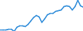 Unit of measure: Percentage of gross domestic product (GDP) / Seasonal adjustment: Unadjusted data (i.e. neither seasonally adjusted nor calendar adjusted data) / Balance of payments item: Current account / Stock or flow: Credit / Geopolitical entity (partner): Rest of the world / Geopolitical entity (reporting): Slovenia