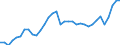 Unit of measure: Percentage of gross domestic product (GDP) / Seasonal adjustment: Unadjusted data (i.e. neither seasonally adjusted nor calendar adjusted data) / Balance of payments item: Current account / Stock or flow: Credit / Geopolitical entity (partner): Rest of the world / Geopolitical entity (reporting): Sweden