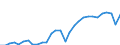 Percentage of gross domestic product (GDP) / Unadjusted data (i.e. neither seasonally adjusted nor calendar adjusted data) / Current account / Credit / Rest of the world / Portugal