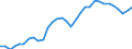 Unit of measure: Percentage of gross domestic product (GDP) / Seasonal adjustment: Unadjusted data (i.e. neither seasonally adjusted nor calendar adjusted data) / BOP_item: Goods and services / Stock or flow: Credit / Geopolitical entity (partner): Rest of the world / Geopolitical entity (reporting): Czechia