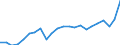 Unit of measure: Percentage of gross domestic product (GDP) / Seasonal adjustment: Unadjusted data (i.e. neither seasonally adjusted nor calendar adjusted data) / BOP_item: Goods and services / Stock or flow: Credit / Geopolitical entity (partner): Rest of the world / Geopolitical entity (reporting): Denmark