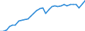 Unit of measure: Percentage of gross domestic product (GDP) / Seasonal adjustment: Unadjusted data (i.e. neither seasonally adjusted nor calendar adjusted data) / BOP_item: Goods and services / Stock or flow: Credit / Geopolitical entity (partner): Rest of the world / Geopolitical entity (reporting): Germany