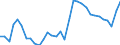 Unit of measure: Percentage of gross domestic product (GDP) / Seasonal adjustment: Unadjusted data (i.e. neither seasonally adjusted nor calendar adjusted data) / BOP_item: Goods and services / Stock or flow: Credit / Geopolitical entity (partner): Rest of the world / Geopolitical entity (reporting): Estonia