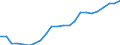 Unit of measure: Percentage of gross domestic product (GDP) / Seasonal adjustment: Unadjusted data (i.e. neither seasonally adjusted nor calendar adjusted data) / BOP_item: Goods and services / Stock or flow: Credit / Geopolitical entity (partner): Rest of the world / Geopolitical entity (reporting): Ireland