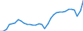 Unit of measure: Percentage of gross domestic product (GDP) / Seasonal adjustment: Unadjusted data (i.e. neither seasonally adjusted nor calendar adjusted data) / BOP_item: Goods and services / Stock or flow: Credit / Geopolitical entity (partner): Rest of the world / Geopolitical entity (reporting): Spain