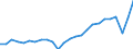 Unit of measure: Percentage of gross domestic product (GDP) / Seasonal adjustment: Unadjusted data (i.e. neither seasonally adjusted nor calendar adjusted data) / BOP_item: Goods and services / Stock or flow: Credit / Geopolitical entity (partner): Rest of the world / Geopolitical entity (reporting): Croatia