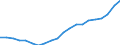 Unit of measure: Percentage of gross domestic product (GDP) / Seasonal adjustment: Unadjusted data (i.e. neither seasonally adjusted nor calendar adjusted data) / BOP_item: Goods and services / Stock or flow: Credit / Geopolitical entity (partner): Rest of the world / Geopolitical entity (reporting): Cyprus