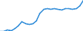 Unit of measure: Percentage of gross domestic product (GDP) / Seasonal adjustment: Unadjusted data (i.e. neither seasonally adjusted nor calendar adjusted data) / BOP_item: Goods and services / Stock or flow: Credit / Geopolitical entity (partner): Rest of the world / Geopolitical entity (reporting): Latvia