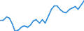 Unit of measure: Percentage of gross domestic product (GDP) / Seasonal adjustment: Unadjusted data (i.e. neither seasonally adjusted nor calendar adjusted data) / BOP_item: Goods and services / Stock or flow: Credit / Geopolitical entity (partner): Rest of the world / Geopolitical entity (reporting): Lithuania