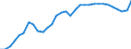 Unit of measure: Percentage of gross domestic product (GDP) / Seasonal adjustment: Unadjusted data (i.e. neither seasonally adjusted nor calendar adjusted data) / BOP_item: Goods and services / Stock or flow: Credit / Geopolitical entity (partner): Rest of the world / Geopolitical entity (reporting): Hungary