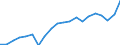 Unit of measure: Percentage of gross domestic product (GDP) / Seasonal adjustment: Unadjusted data (i.e. neither seasonally adjusted nor calendar adjusted data) / BOP_item: Goods and services / Stock or flow: Credit / Geopolitical entity (partner): Rest of the world / Geopolitical entity (reporting): Netherlands