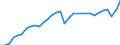 Unit of measure: Percentage of gross domestic product (GDP) / Seasonal adjustment: Unadjusted data (i.e. neither seasonally adjusted nor calendar adjusted data) / BOP_item: Goods and services / Stock or flow: Credit / Geopolitical entity (partner): Rest of the world / Geopolitical entity (reporting): Austria