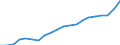 Unit of measure: Percentage of gross domestic product (GDP) / Seasonal adjustment: Unadjusted data (i.e. neither seasonally adjusted nor calendar adjusted data) / BOP_item: Goods and services / Stock or flow: Credit / Geopolitical entity (partner): Rest of the world / Geopolitical entity (reporting): Poland