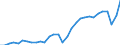 Unit of measure: Percentage of gross domestic product (GDP) / Seasonal adjustment: Unadjusted data (i.e. neither seasonally adjusted nor calendar adjusted data) / BOP_item: Goods and services / Stock or flow: Credit / Geopolitical entity (partner): Rest of the world / Geopolitical entity (reporting): Portugal