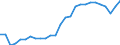 Unit of measure: Percentage of gross domestic product (GDP) / Seasonal adjustment: Unadjusted data (i.e. neither seasonally adjusted nor calendar adjusted data) / BOP_item: Goods and services / Stock or flow: Credit / Geopolitical entity (partner): Rest of the world / Geopolitical entity (reporting): Romania