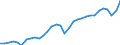 Unit of measure: Percentage of gross domestic product (GDP) / Seasonal adjustment: Unadjusted data (i.e. neither seasonally adjusted nor calendar adjusted data) / BOP_item: Goods and services / Stock or flow: Credit / Geopolitical entity (partner): Rest of the world / Geopolitical entity (reporting): Slovenia