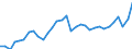 Unit of measure: Percentage of gross domestic product (GDP) / Seasonal adjustment: Unadjusted data (i.e. neither seasonally adjusted nor calendar adjusted data) / BOP_item: Goods and services / Stock or flow: Credit / Geopolitical entity (partner): Rest of the world / Geopolitical entity (reporting): Sweden