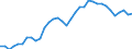 Unit of measure: Percentage of gross domestic product (GDP) / Seasonal adjustment: Unadjusted data (i.e. neither seasonally adjusted nor calendar adjusted data) / Balance of payments item: Goods and services / Stock or flow: Credit / Geopolitical entity (partner): Rest of the world / Geopolitical entity (reporting): Czechia
