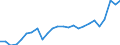 Unit of measure: Percentage of gross domestic product (GDP) / Seasonal adjustment: Unadjusted data (i.e. neither seasonally adjusted nor calendar adjusted data) / Balance of payments item: Goods and services / Stock or flow: Credit / Geopolitical entity (partner): Rest of the world / Geopolitical entity (reporting): Denmark