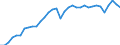 Unit of measure: Percentage of gross domestic product (GDP) / Seasonal adjustment: Unadjusted data (i.e. neither seasonally adjusted nor calendar adjusted data) / Balance of payments item: Goods and services / Stock or flow: Credit / Geopolitical entity (partner): Rest of the world / Geopolitical entity (reporting): Germany
