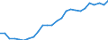 Unit of measure: Percentage of gross domestic product (GDP) / Seasonal adjustment: Unadjusted data (i.e. neither seasonally adjusted nor calendar adjusted data) / Balance of payments item: Goods and services / Stock or flow: Credit / Geopolitical entity (partner): Rest of the world / Geopolitical entity (reporting): Ireland