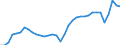 Unit of measure: Percentage of gross domestic product (GDP) / Seasonal adjustment: Unadjusted data (i.e. neither seasonally adjusted nor calendar adjusted data) / Balance of payments item: Goods and services / Stock or flow: Credit / Geopolitical entity (partner): Rest of the world / Geopolitical entity (reporting): Spain