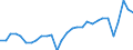 Unit of measure: Percentage of gross domestic product (GDP) / Seasonal adjustment: Unadjusted data (i.e. neither seasonally adjusted nor calendar adjusted data) / Balance of payments item: Goods and services / Stock or flow: Credit / Geopolitical entity (partner): Rest of the world / Geopolitical entity (reporting): France