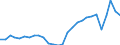 Unit of measure: Percentage of gross domestic product (GDP) / Seasonal adjustment: Unadjusted data (i.e. neither seasonally adjusted nor calendar adjusted data) / Balance of payments item: Goods and services / Stock or flow: Credit / Geopolitical entity (partner): Rest of the world / Geopolitical entity (reporting): Croatia