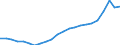 Unit of measure: Percentage of gross domestic product (GDP) / Seasonal adjustment: Unadjusted data (i.e. neither seasonally adjusted nor calendar adjusted data) / Balance of payments item: Goods and services / Stock or flow: Credit / Geopolitical entity (partner): Rest of the world / Geopolitical entity (reporting): Cyprus