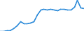 Unit of measure: Percentage of gross domestic product (GDP) / Seasonal adjustment: Unadjusted data (i.e. neither seasonally adjusted nor calendar adjusted data) / Balance of payments item: Goods and services / Stock or flow: Credit / Geopolitical entity (partner): Rest of the world / Geopolitical entity (reporting): Latvia