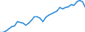 Unit of measure: Percentage of gross domestic product (GDP) / Seasonal adjustment: Unadjusted data (i.e. neither seasonally adjusted nor calendar adjusted data) / Balance of payments item: Goods and services / Stock or flow: Credit / Geopolitical entity (partner): Rest of the world / Geopolitical entity (reporting): Luxembourg
