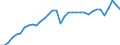 Unit of measure: Percentage of gross domestic product (GDP) / Seasonal adjustment: Unadjusted data (i.e. neither seasonally adjusted nor calendar adjusted data) / Balance of payments item: Goods and services / Stock or flow: Credit / Geopolitical entity (partner): Rest of the world / Geopolitical entity (reporting): Austria