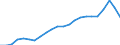 Unit of measure: Percentage of gross domestic product (GDP) / Seasonal adjustment: Unadjusted data (i.e. neither seasonally adjusted nor calendar adjusted data) / Balance of payments item: Goods and services / Stock or flow: Credit / Geopolitical entity (partner): Rest of the world / Geopolitical entity (reporting): Poland